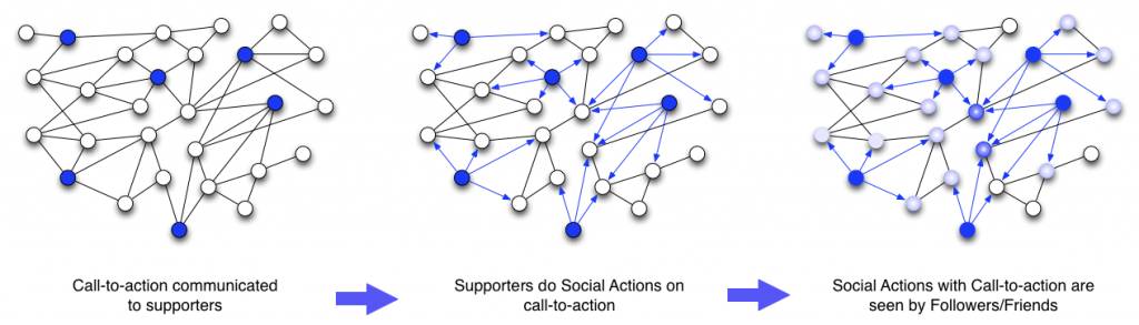 Message Network Spread How social networks make it easier to micro-influence